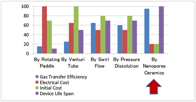 Comparison of Various Fine Bubble Systems