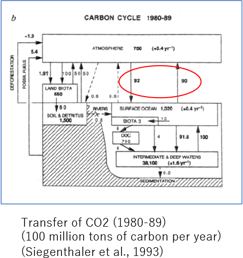 The oceans is the biggest source of GHG