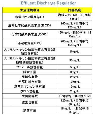 Methodology-1：Improvement of treated effluent