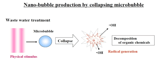 ナノバブルの殺菌能力とオゾン発生