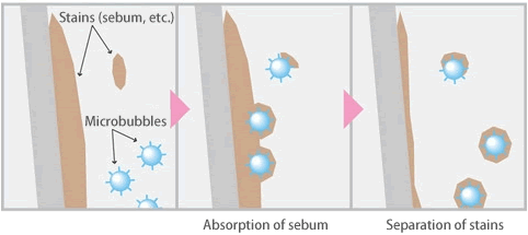 ナノバブルと洗浄能力の拡大絵図