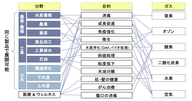 事業領域と親和性