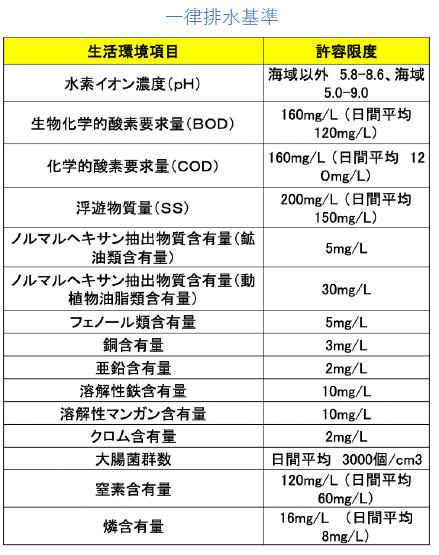 方法論-1：再放流水質の向上