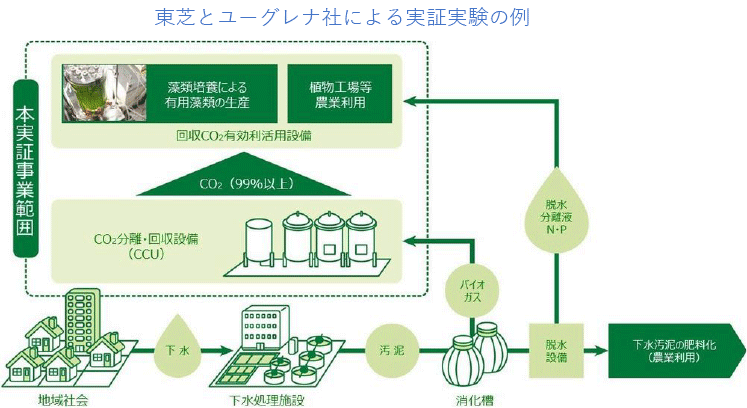 方法論-3：下水中継ポンプ場の好気環境化