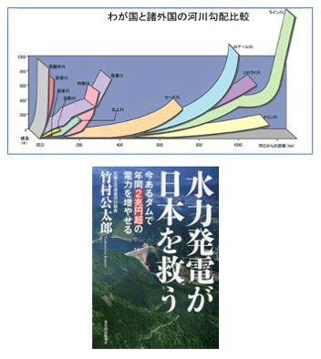 【参考】 ダムと水力発電開発の持つ可能性