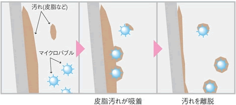 ナノバブルと洗浄能力の拡大絵図