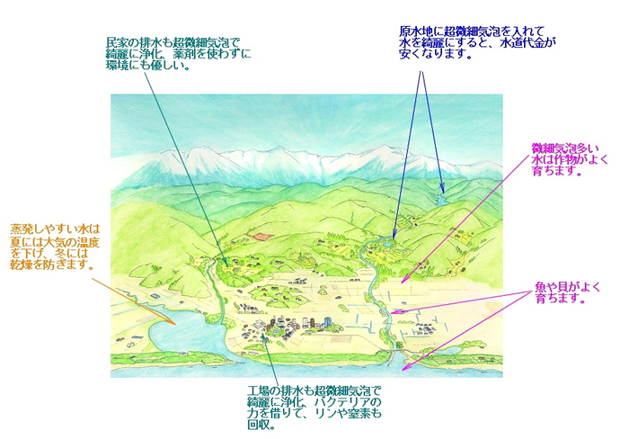 ナノバブルの環境改善