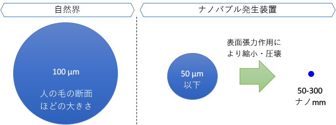 ナノバブル（ウルトラファインバブル）の発生装置