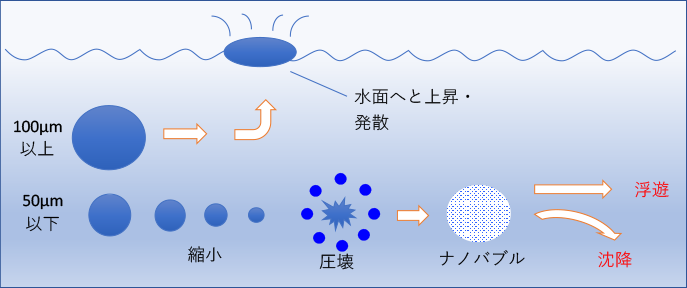 ナノバブル（ウルトラファインバブル）の発生図