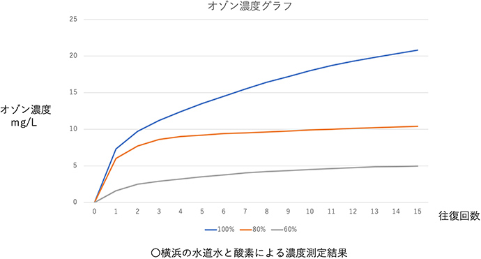 横浜の水道水と酸素による濃度測定結果